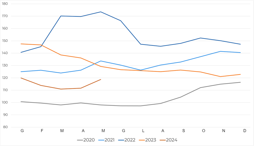 Evoluzione dell'indice FAO dei prezzi dei cereali. Fonte: FAO.

